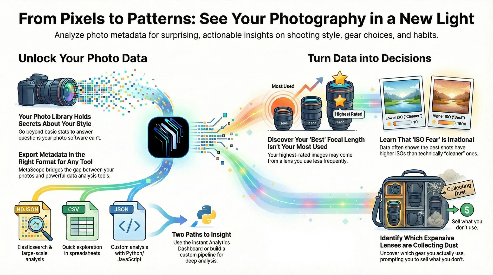 Parergon Analytics Dashboard showing ISO distribution, aperture settings, focal length usage, and camera statistics